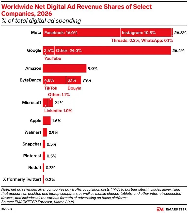 eMarket&rsquo;s digital ads projection for 2026. Meta is expected to
surpass Google for the first time. Didn&rsquo;t expect to see MSFT so low, and even
even, signficantly buoyed by LinkedIn. Also, Pinterest over Reddit is
surprising.