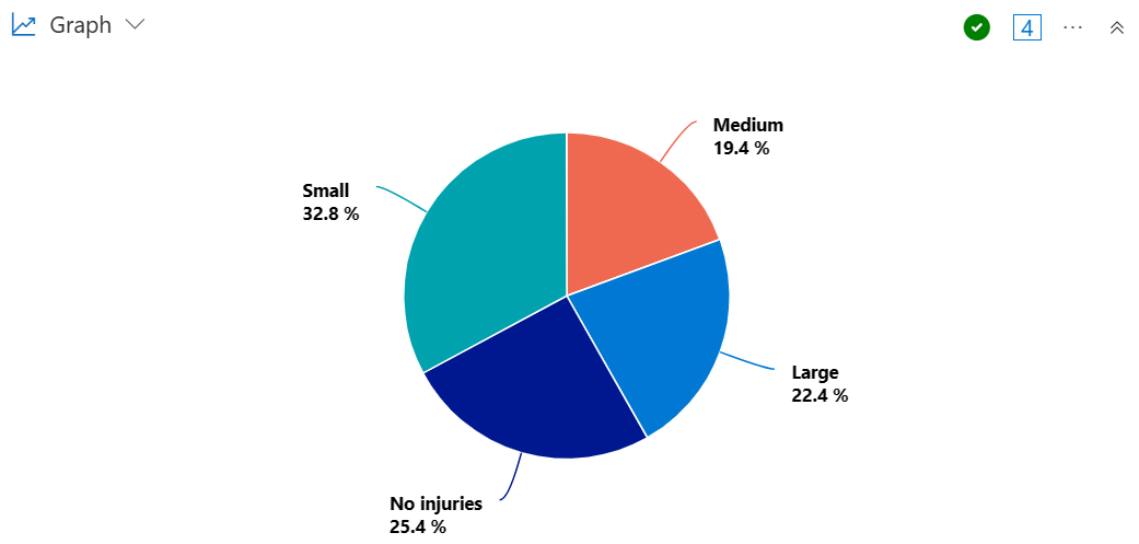 Injuries bucket pie chart