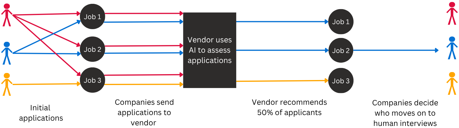 On receiving applications, companies send applications to vendors who
use AI to assess applications. If an applicant is not recommended, they’re
likely to be rejected without further consideration by a human.