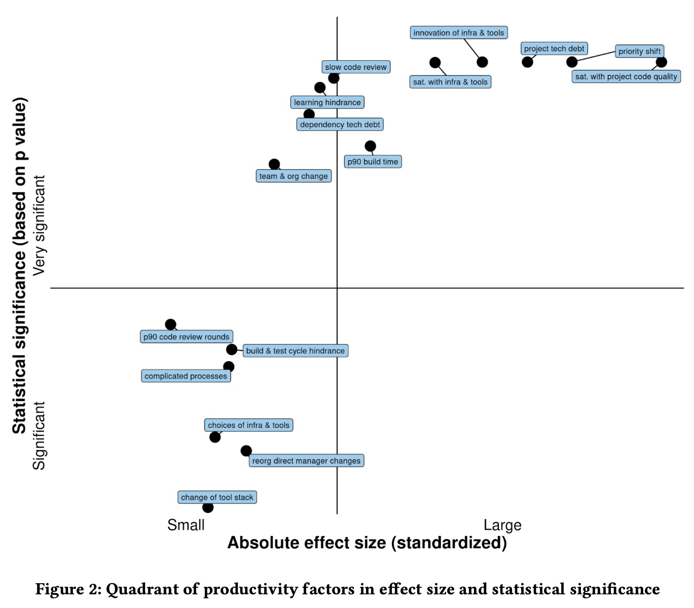 Cheng2022's quadrant of productivity factors in effect size (how much bang for the buck) and statistical significance (most consistent) as observed at Google.