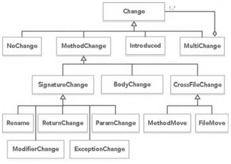 The hierarchy of change kinds in CodeShovel. Credits: Grund2021.
