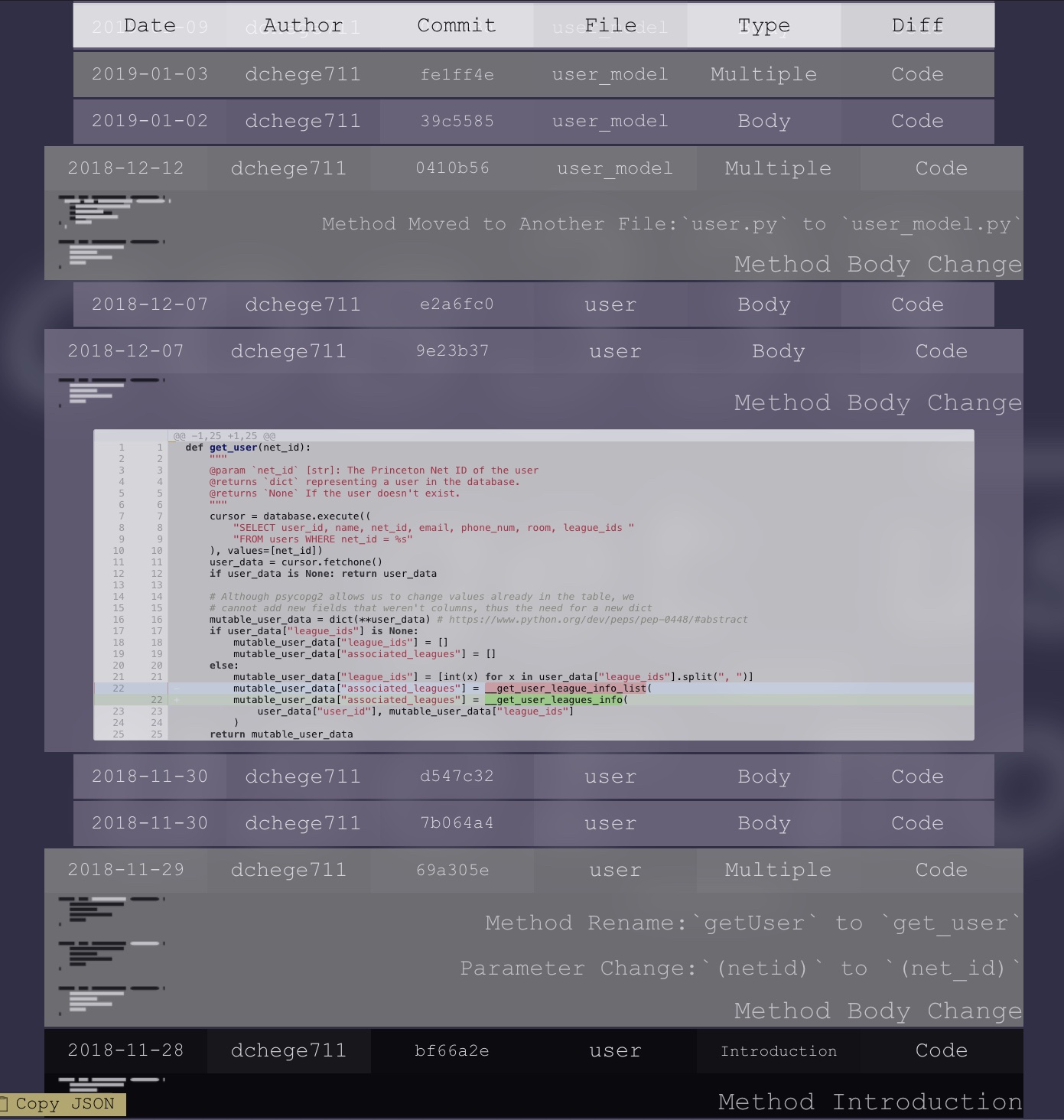 CodeShovel's analysis of the get_user function currently in user_model.py [JSON version](/json/computer-science/code-shovel-sample.json). Credits: https://se.cs.ubc.ca/CodeShovel/.