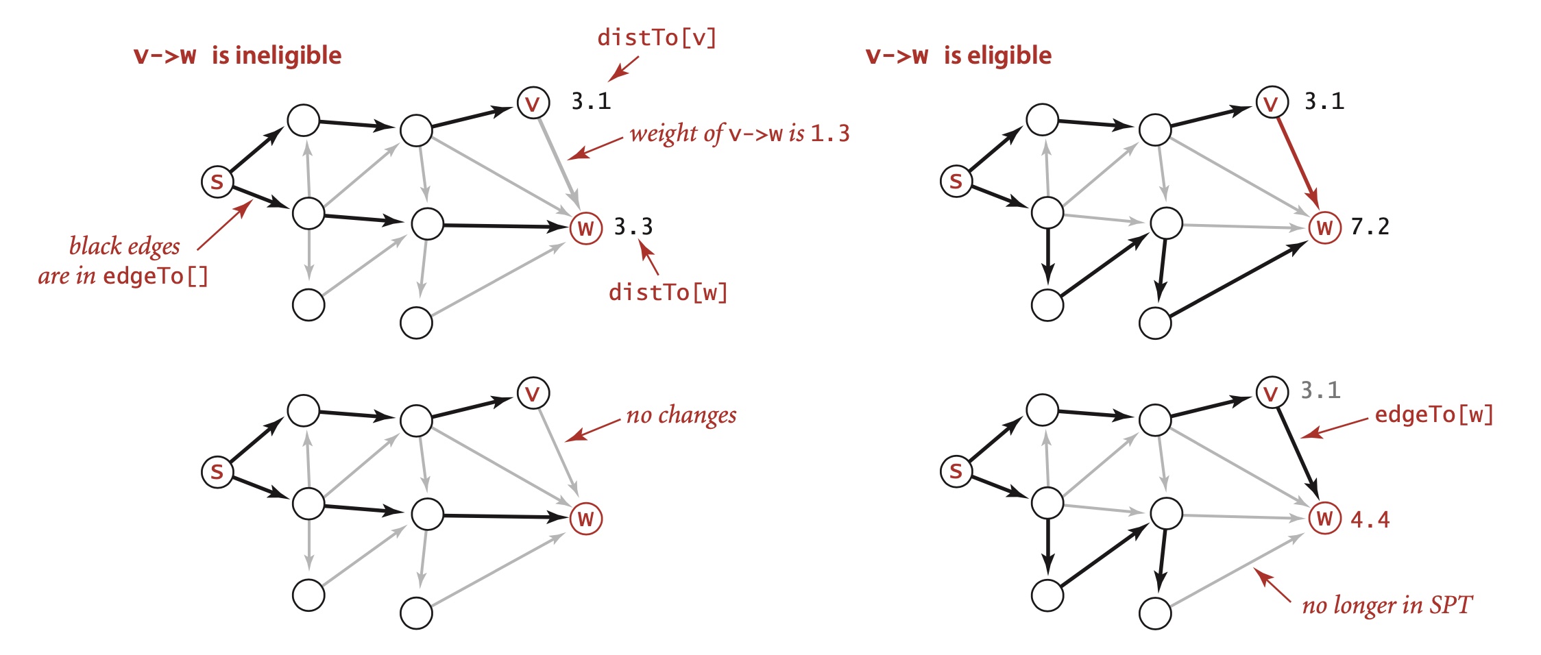 Two cases for edge relaxation; credits Sedgewick2011. Notice the
effect of an eligible edge: some other edge gets booted out of the shortest
paths tree.
