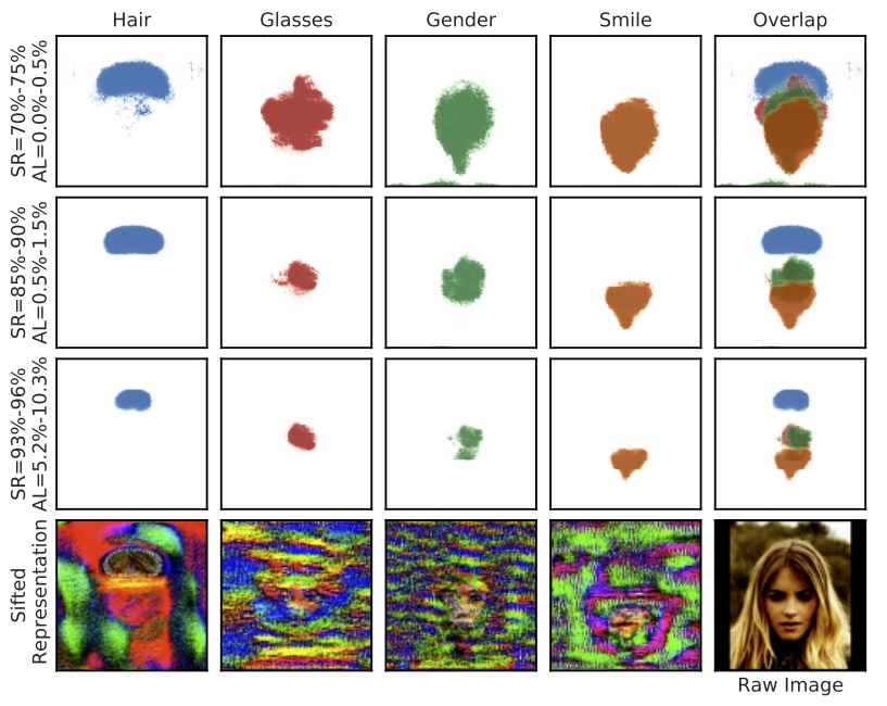 From Mireshghallah2021: Cloak's discovered features for target DNN
  classifiers for black hair color, eyeglasses, gender and smile detection. SR =
  suppression ratio. AL denotes the range of accuracy loss imposed by the
  suppression.
