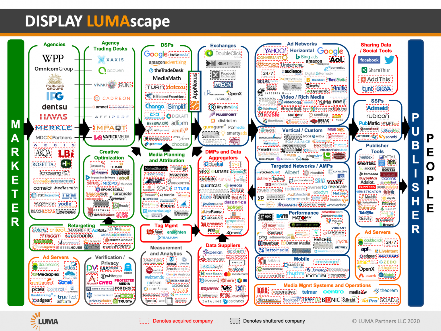 Display Advertising Technology Landscape. Source: LUMA Partners LLC