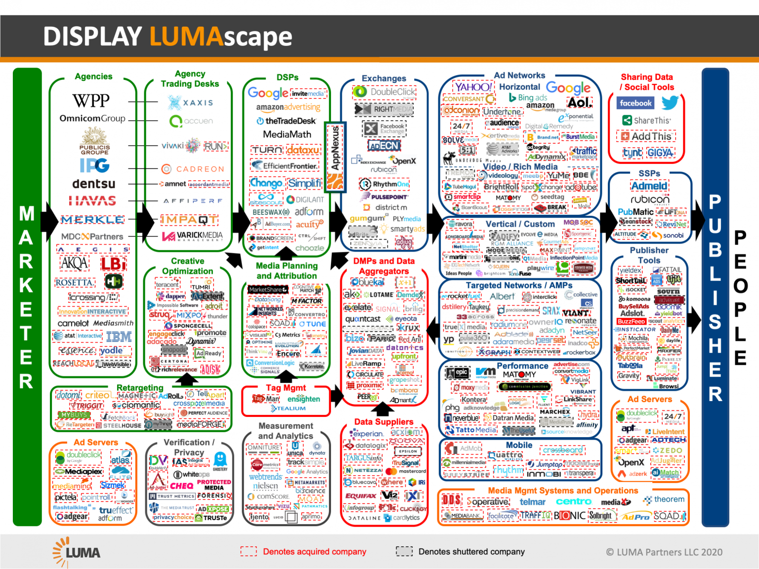 Display Advertising Technology Landscape. Source: [LUMA Partners LLC](#displayLUMAscape)