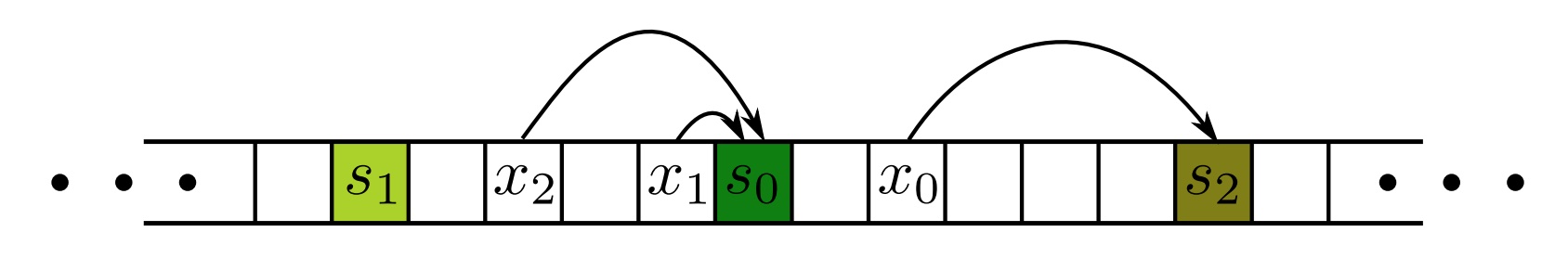 Each element of the array is a bucket of the hash table. Each object x is assigned to the first cache server s on its right. Credits: https://web.stanford.edu/class/cs168/l/l1.pdf