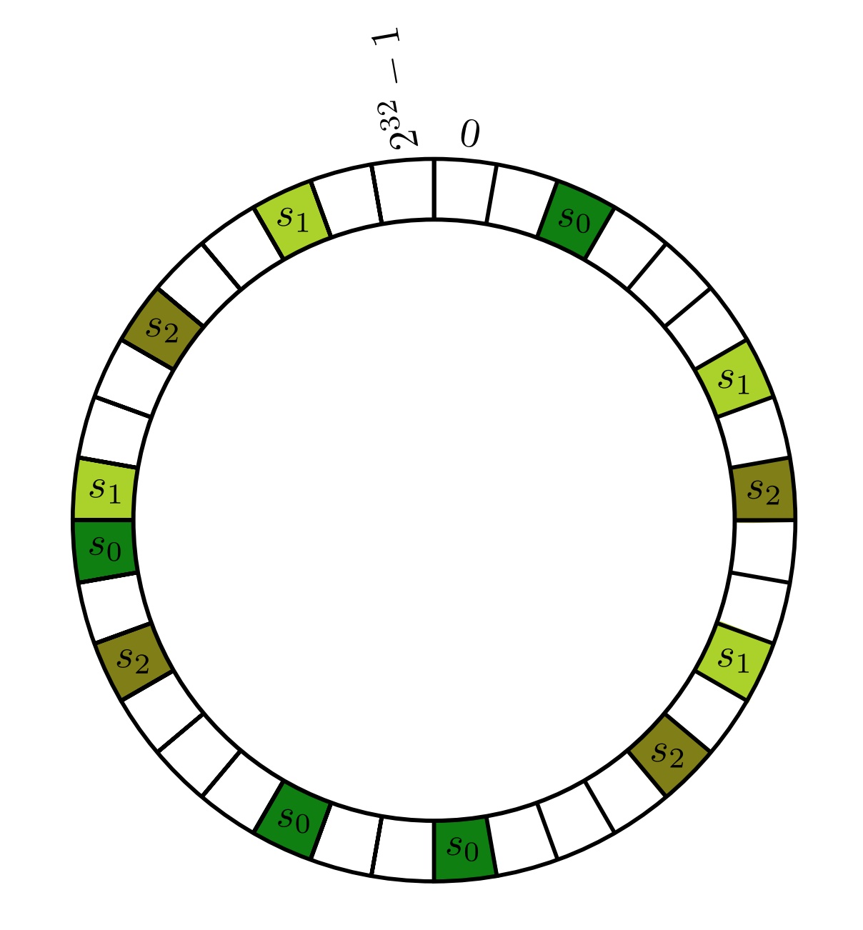 Decreasing the variance by assigning each cache server multiple hash values. Credits: https://web.stanford.edu/class/cs168/l/l1.pdf