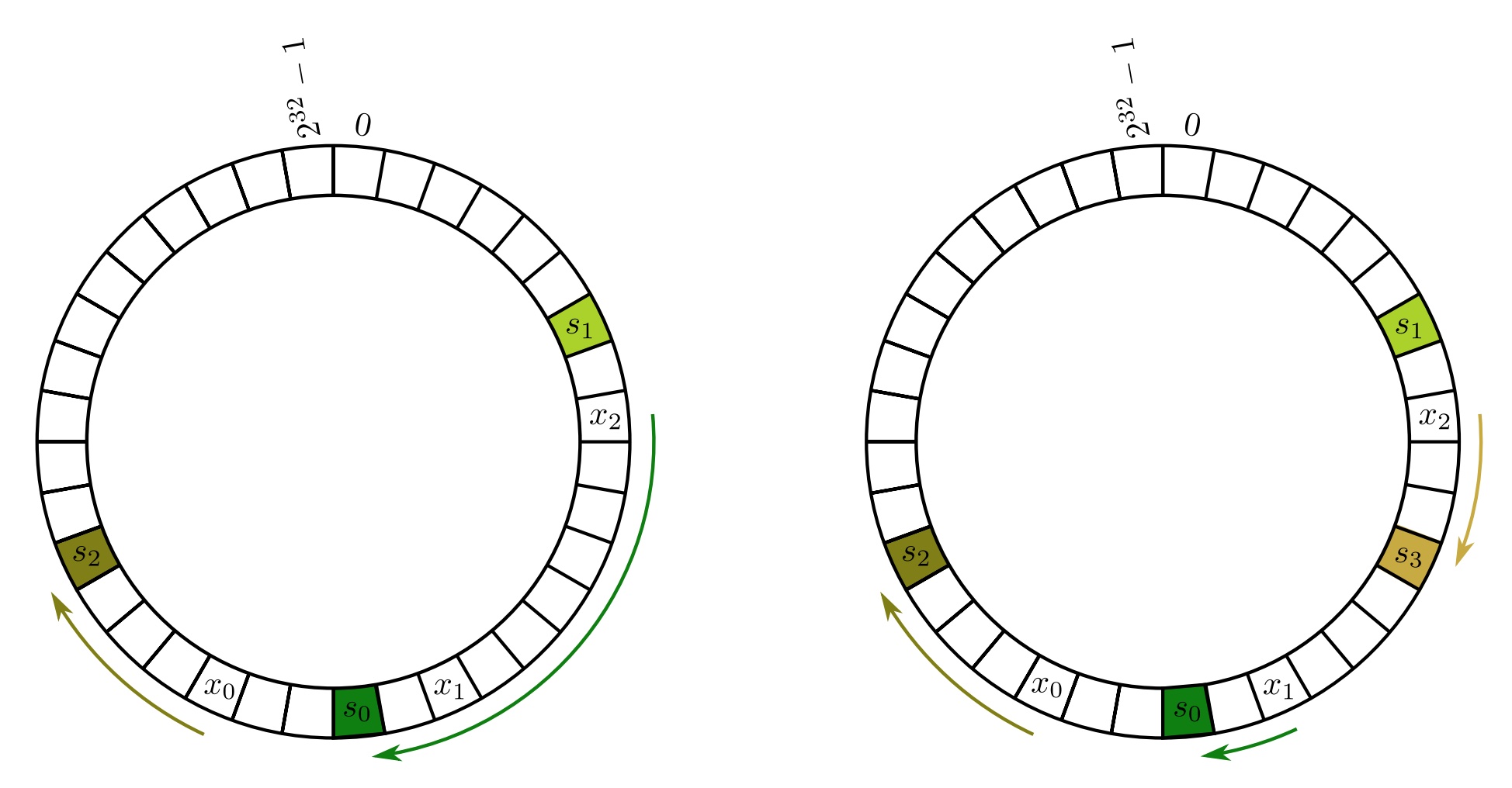 Left: wrapping the two ends of the array solves the problem of an object x being to the right of the last cache. Right: adding a new server s3 only requires that x2 be moved from s0 to s3. Credits: https://web.stanford.edu/class/cs168/l/l1.pdf
