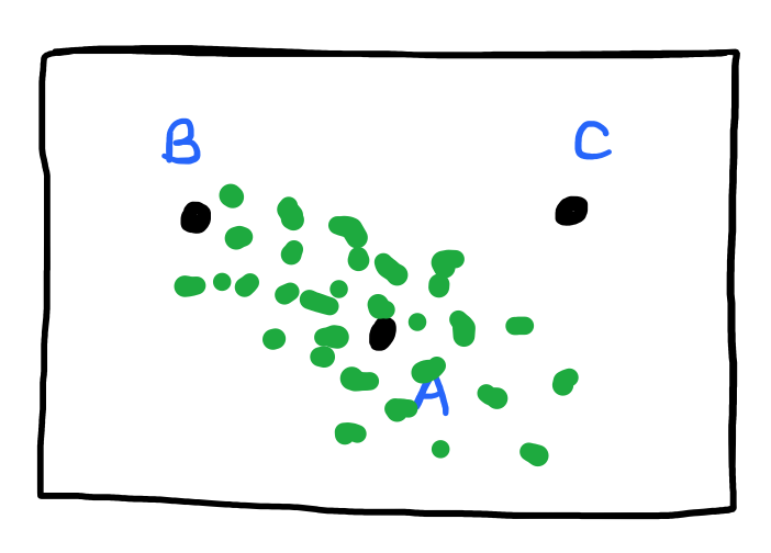 Euclidean distance would ignore that A and B come from a similar distribution, and therefore should be regarded as more similar than A and C.