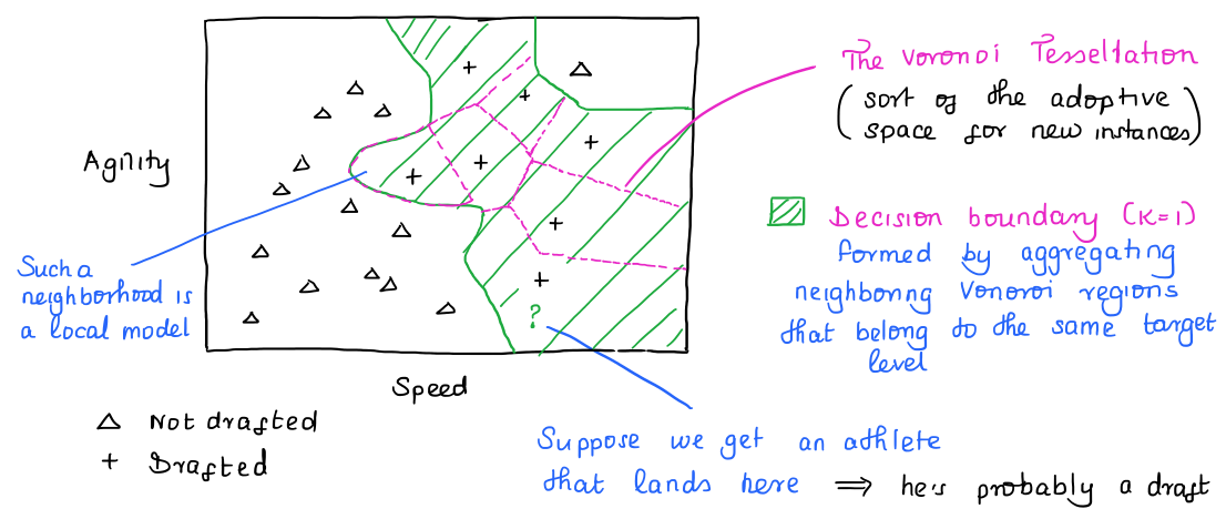 **The Voronoi Tessellation** is a partition of the feature space such that each partition is the 'adoptive-radius' of the instance that 'owns' that partition. The **Decision Boundary** is formed by aggregating neighboring Voronoi regions that belong to the same target level. In a \\(k-NN\\) setting, this is equivalent to setting \\(k=1\\)