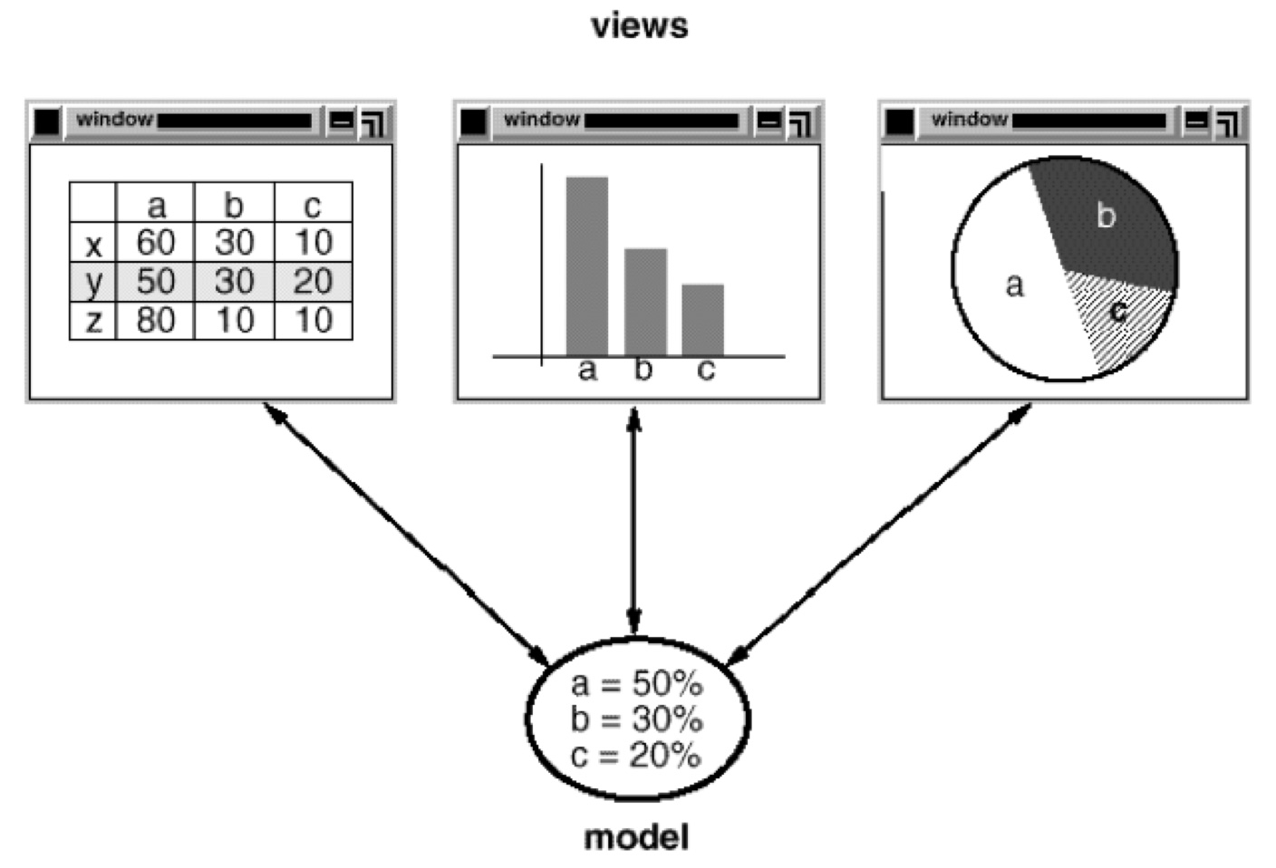 MVC diagram. Credits: GangOfFour1994-Ch1