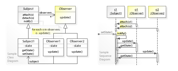 A sample UML class and sequence diagram for the Observer design pattern. Courtesy: Wikipedia.