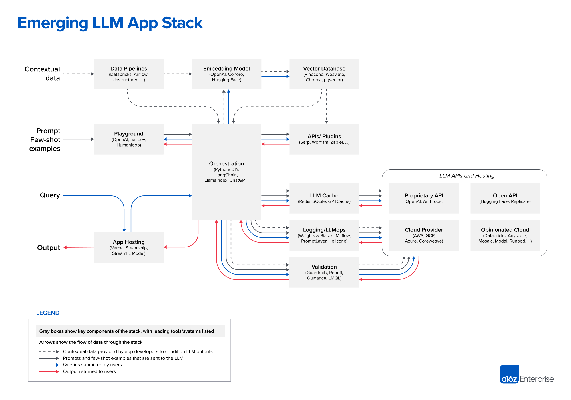 Emerging LLM App Stack. Credits: a16z.com