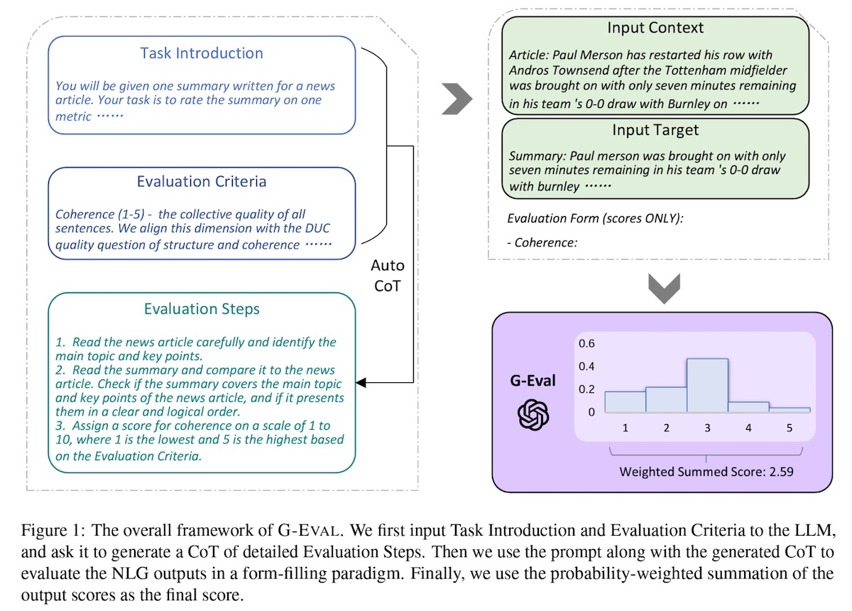 Overall framework of G-EVAL.