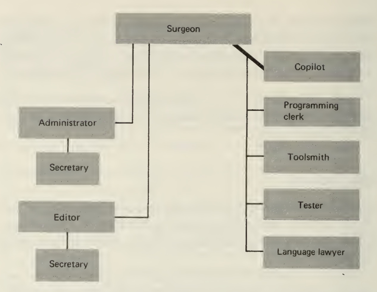 Communication pattern in the surgical team. Source: Brooks, 1974.