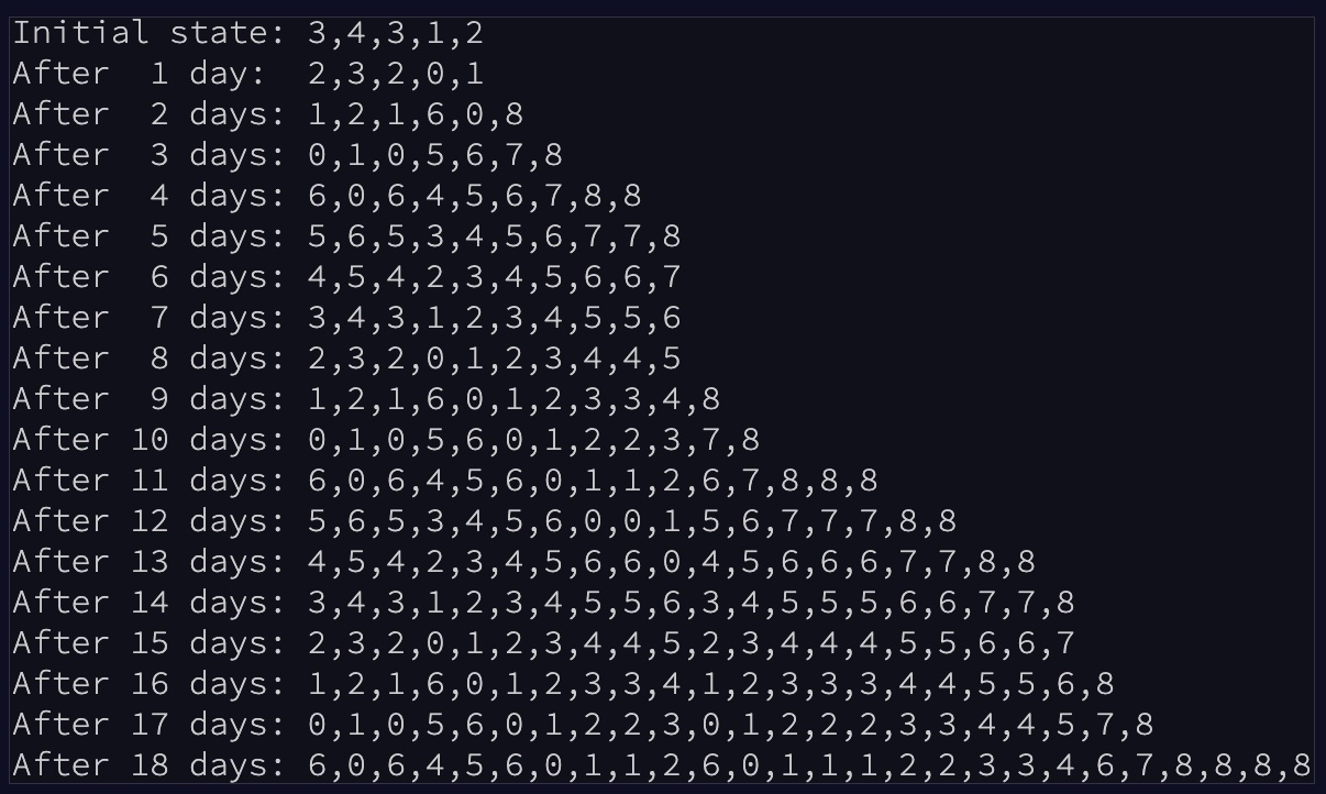 I’ve heard the parable of the chess board and the rice, but it didn’t really hit me that I was the king. When I looked at this sample simulation for the test input, the growth didn’t seem all that fast; we add a couple of 8’s every so often, piece of cake. This problem was a good wake-up call to not be smug about never being on the receiving side of a bias that I already know! Image taken from https://adventofcode.com/2021/day/6.