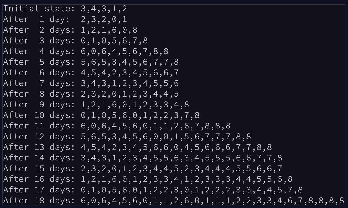 I&rsquo;ve heard the parable of the chess board and the rice, but it didn&rsquo;t really hit me that I was the king. When I looked at this sample simulation for the test input, the growth didn&rsquo;t seem all that fast; we add a couple of 8&rsquo;s every so often, piece of cake. This problem was a good wake-up call to not be smug about never being on the receiving side of a bias that I already know! Image taken from https://adventofcode.com/2021/day/6.