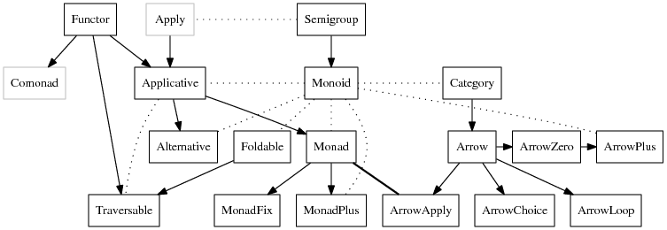 Graph of type classes and their relationships. Memorable quote: What the heck is a monoid, and how is it different from a monad? Credits: https://wiki.haskell.org/Typeclassopedia