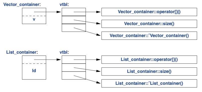 Graphical representation of a virtual function table. Source: Stroustrup2018-Ch4.