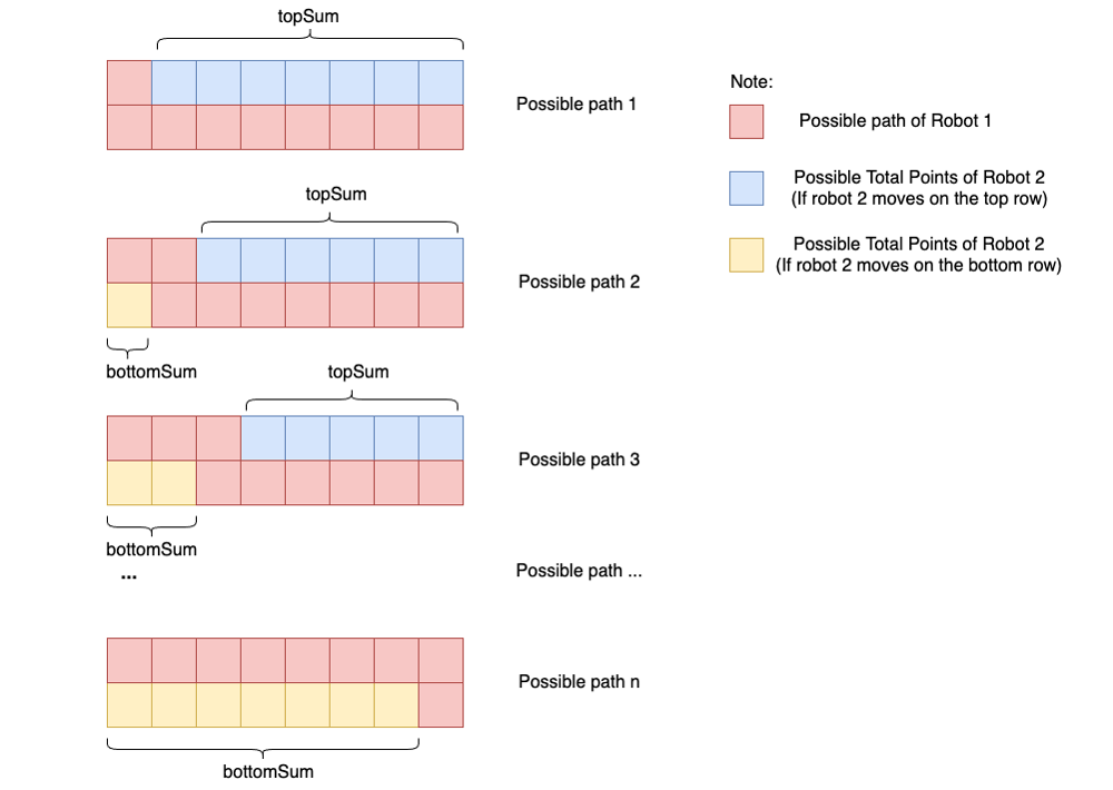 For each path traversed by \(R_1\), the max points that \(R_2\) can get are either the points left on the top row, or those left on the bottom row. Credits: hiepit2021