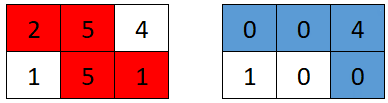 The input grid is \([[2, 5, 4], [1, 5, 1]]\). The first robot takes the optimal path in red resulting in \([[0, 0, 4], [1, 0, 0]]\). The second robot will take the optimal path collecting \(0 + 0 + 4 + 0 = 4\).