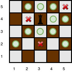 The queen at \((4, 3)\) on a \(5 \times 5\) chess board obstacles at \((2, 3)\), \((4, 2)\), and \((5, 5)\). The queen can attack \(10\) positions.