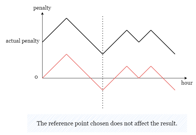 The reference shifts the graph up or down. However, the shape of the graph does not change. Source: leetCode2483Editorial