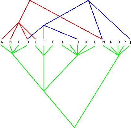 A multitree composed of 3 different subject hierarchies. The blue and red correspond to users, while the green tree corresponds to a Yahoo general purpose subject index. Credits: www.w3.org/Conferences/WWW4/Papers/98/