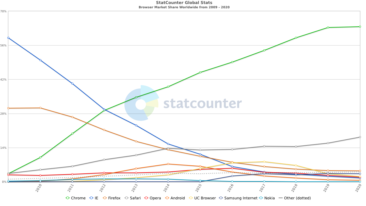 Browser Market Share Worldwide (2009 - 2020). Source: statcounter | GlobalStats