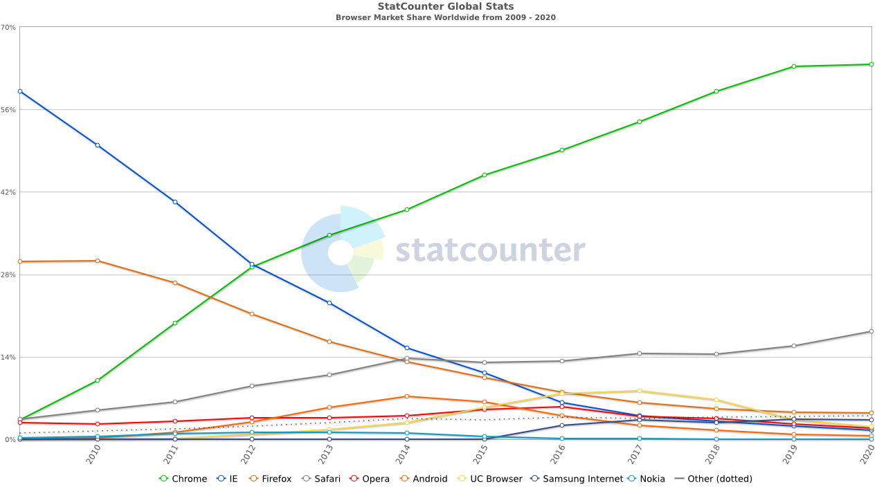 Browser Market Share Worldwide (2009 - 2020). Source: [statcounter | GlobalStats](#browserShare20092020)