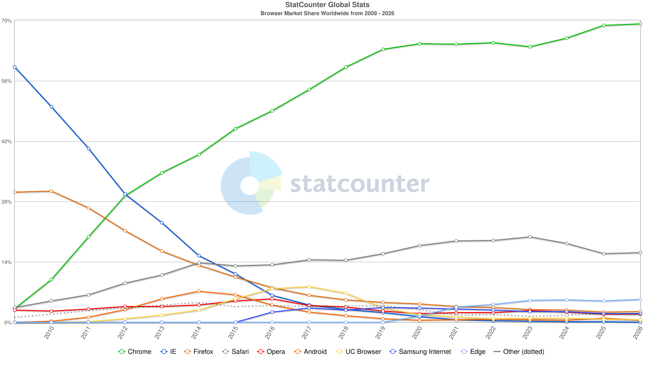 Browser Market Share Worldwide (2009 - 2026). Source: StatCounter