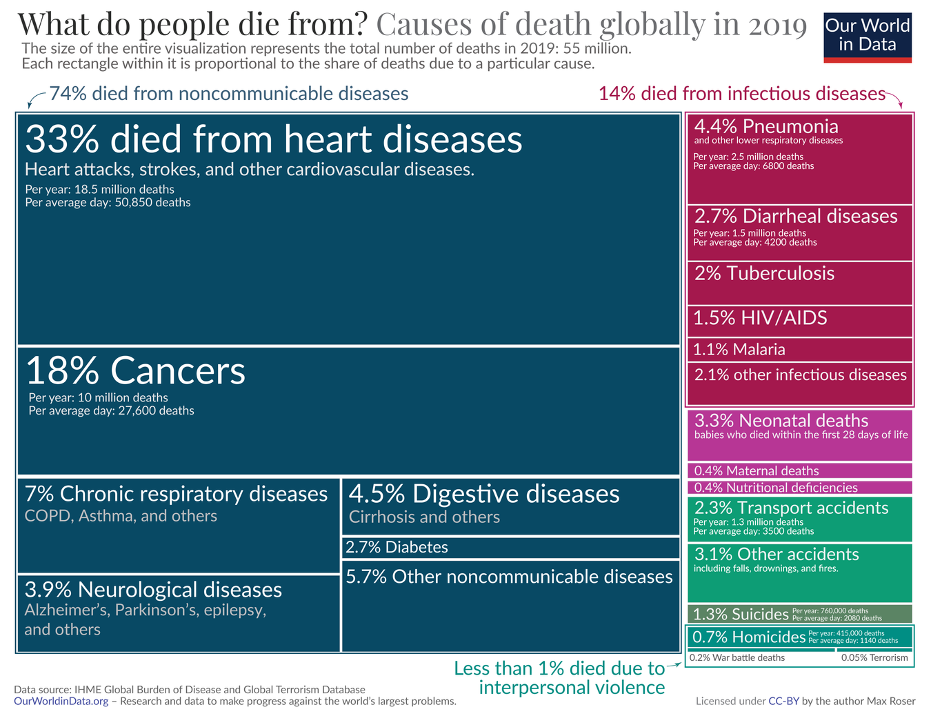 Credits: https://ourworldindata.org/causes-of-death