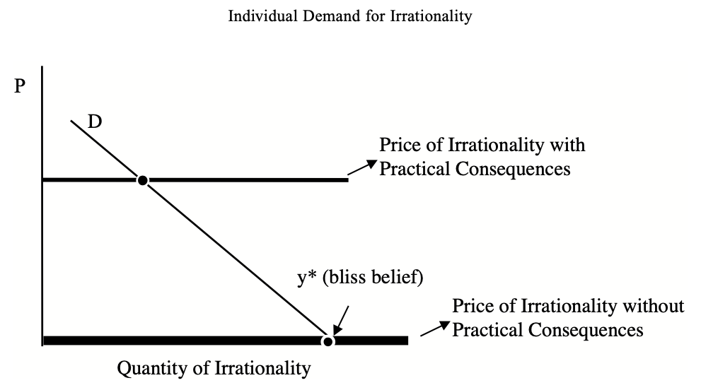 Caplan's model of rational irrationality. Galef contends that we do not perceive the price line without bias, and therefore we're not rationally irrational.