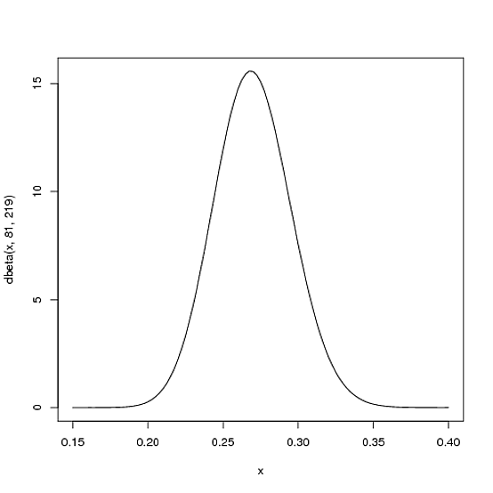 Notice how the distribution lies mostly within \\([.2, .35]\\). Credits: [David Robinson](#Robinson2013)