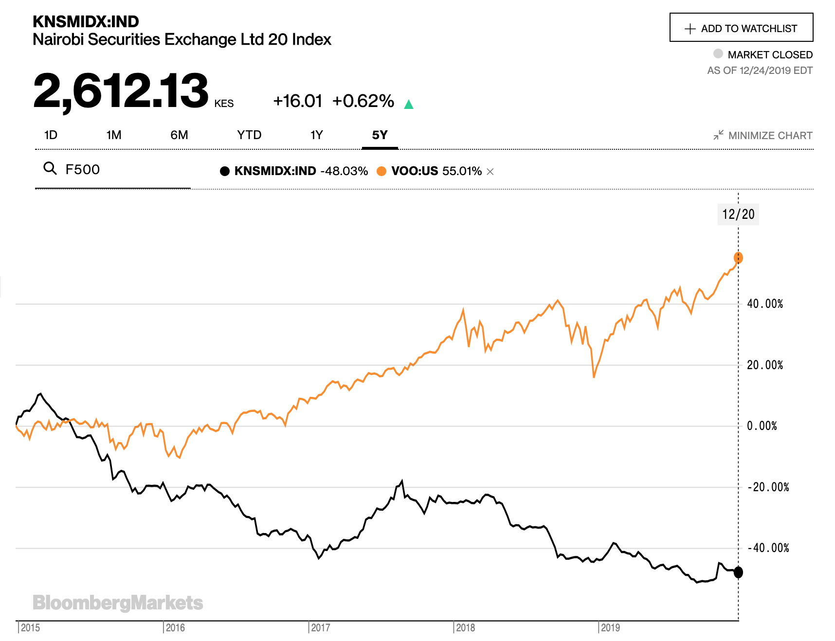 The NSE 20 compared to the S&amp;P 500 over 5 years (2015 - 2019). The NSE 20 lost 48%, while the Fortune 500 gained 55%. Credits: https://www.bloomberg.com/quote/KNSMIDX:IND