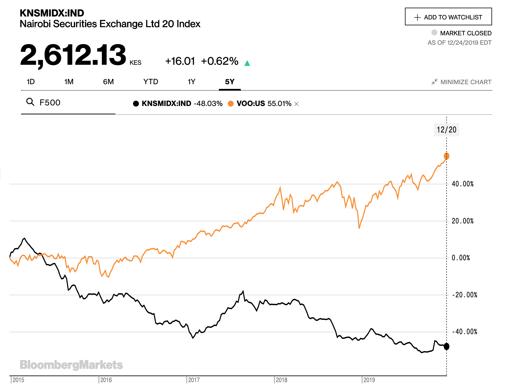 The NSE 20 compared to the S&P 500 over 5 years (2015 - 2019). The
NSE 20 lost 48%, while the Fortune 500 gained 55%. Credits:
https://www.bloomberg.com/quote/KNSMIDX:IND