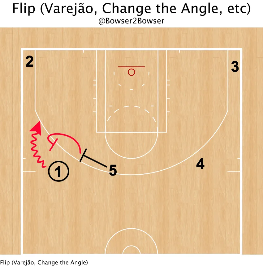 In a flip screen, the screener never comes to a complete stop before
quickly flipping to the other side of the on-ball defender. Credits:
medium.com/thebasketballactiondictionary