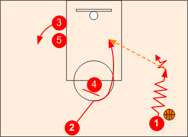 Basic option of the Hawk offense. Credits: hooptactics.net
