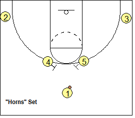In the HORNS set, both post players are high near the arc, and the two guards are in the corner. The formation looks like the horns of a bull. Credits: www.coachesclipboard.net