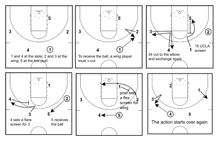 A SWING set involves sets up 4 players outside and 1 inside. The objective of SWING is to get inside shots. Credits: www.basketballforcoaches.com