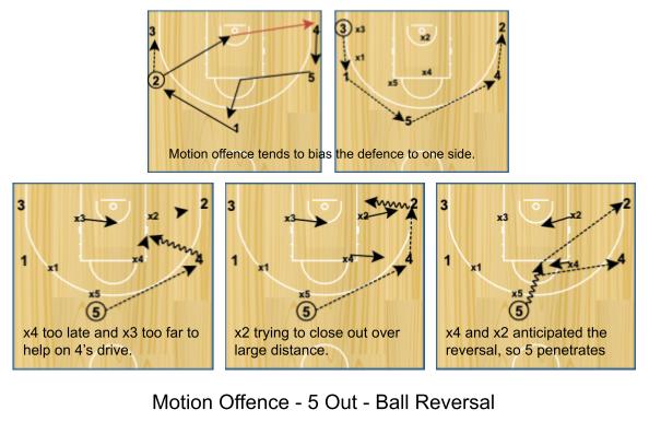 Motion Offence - 5 Out - Ball Reversal. Credits: FIBA Coaches Manual 2.1.4