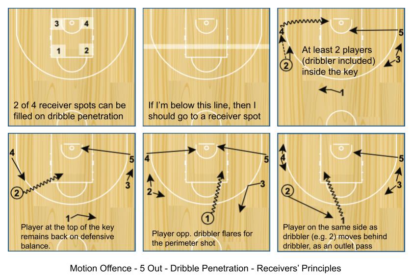 Motion Offence - 5 Out - Dribble Penetration - Receivers' Principles. Credits: FIBA Coaches Manual 2.1.5