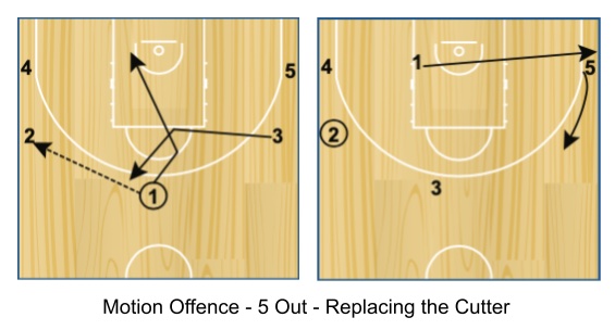 Motion Offence - 5 Out - Replacing the Cutter. Credits: FIBA Coaches Manual 2.1.2