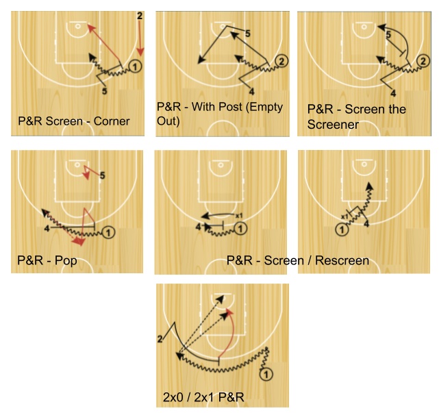 On Ball Screens - Dribbler Options. Credits: FIBA Coaches Manual 2.2.10