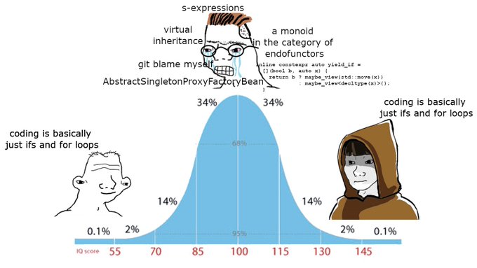 Source: [@nice_byte](https://twitter.com/nice_byte/status/1466940940229046273); inspired by [@ID_AA_Carmack's son's quip](https://twitter.com/ID_AA_Carmack/status/1466934223831506951): coding id basically just ifs and for loops.