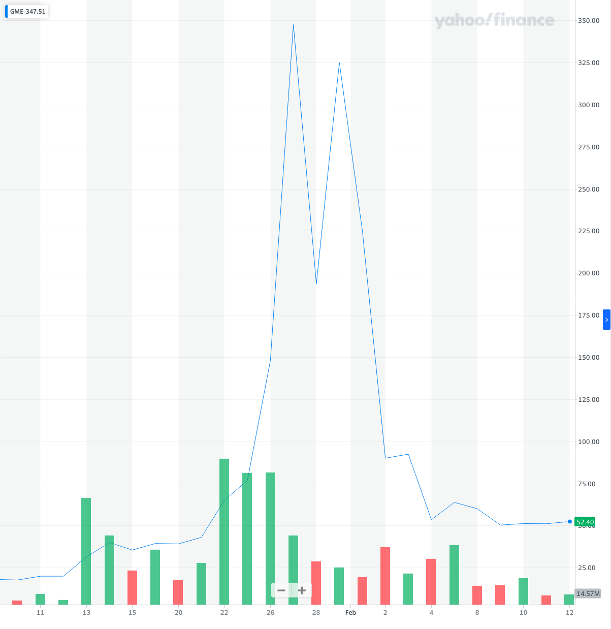 $GME price in Jan-Feb 2021. Image Credits: https://finance.yahoo.com/chart/GME